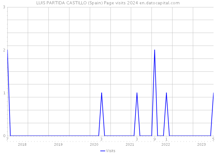 LUIS PARTIDA CASTILLO (Spain) Page visits 2024 