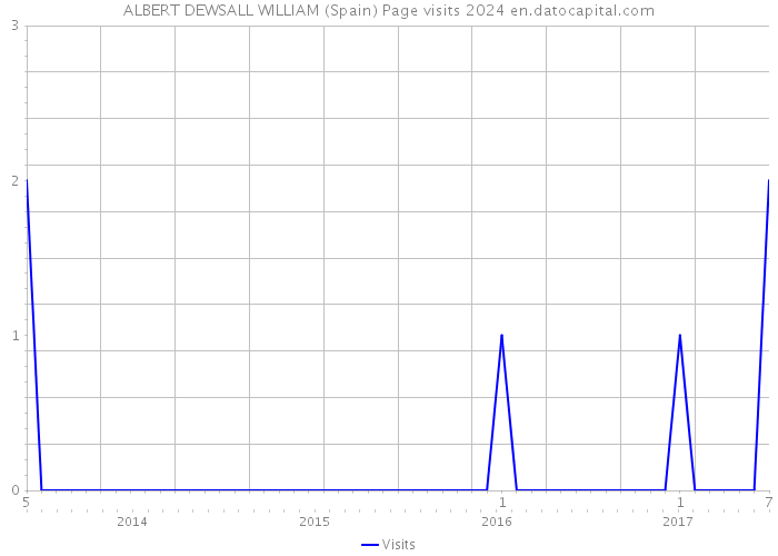 ALBERT DEWSALL WILLIAM (Spain) Page visits 2024 