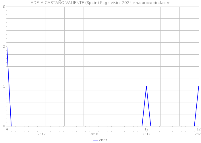 ADELA CASTAÑO VALIENTE (Spain) Page visits 2024 