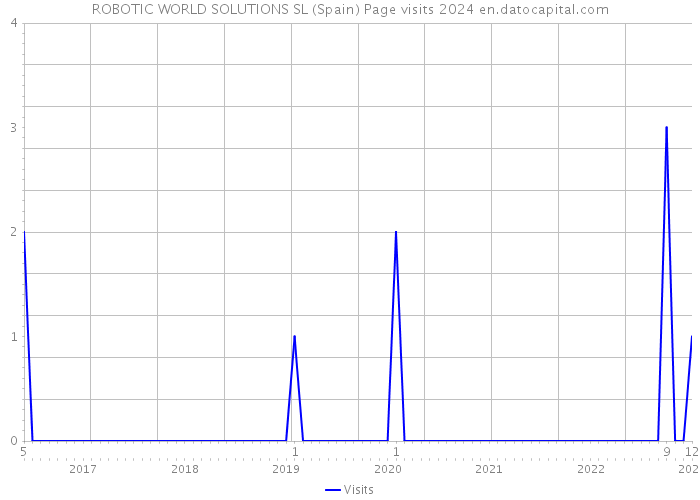 ROBOTIC WORLD SOLUTIONS SL (Spain) Page visits 2024 