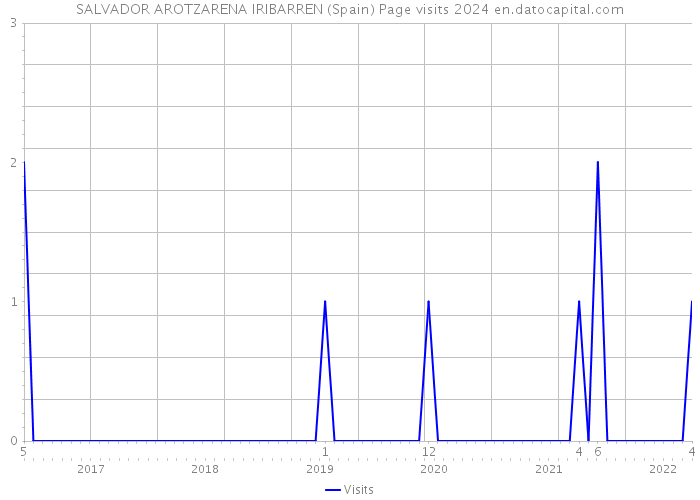 SALVADOR AROTZARENA IRIBARREN (Spain) Page visits 2024 