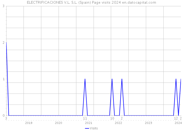ELECTRIFICACIONES V.L. S.L. (Spain) Page visits 2024 