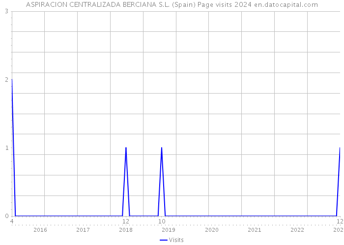 ASPIRACION CENTRALIZADA BERCIANA S.L. (Spain) Page visits 2024 