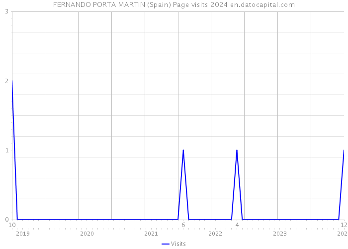 FERNANDO PORTA MARTIN (Spain) Page visits 2024 