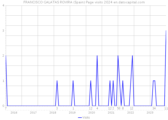 FRANCISCO GALATAS ROVIRA (Spain) Page visits 2024 