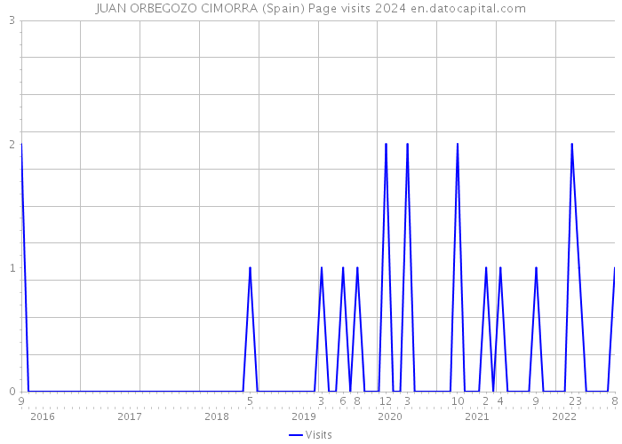 JUAN ORBEGOZO CIMORRA (Spain) Page visits 2024 
