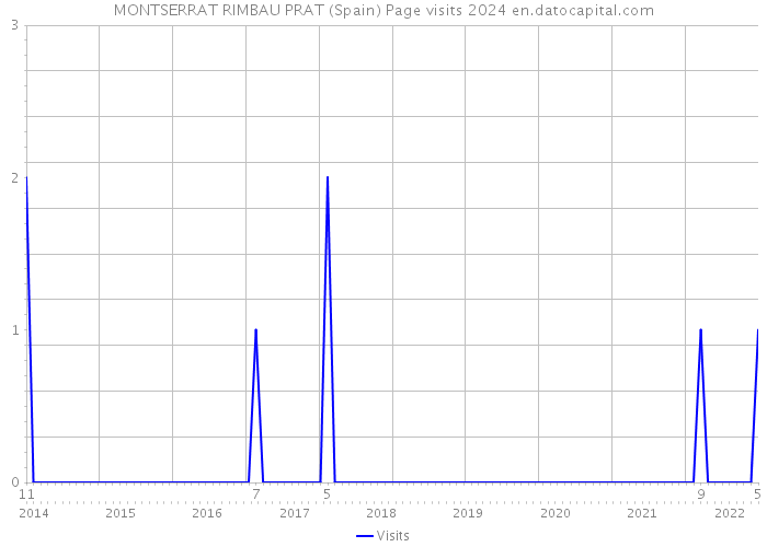 MONTSERRAT RIMBAU PRAT (Spain) Page visits 2024 