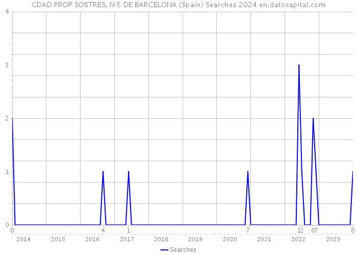 CDAD PROP SOSTRES, N 5 DE BARCELONA (Spain) Searches 2024 