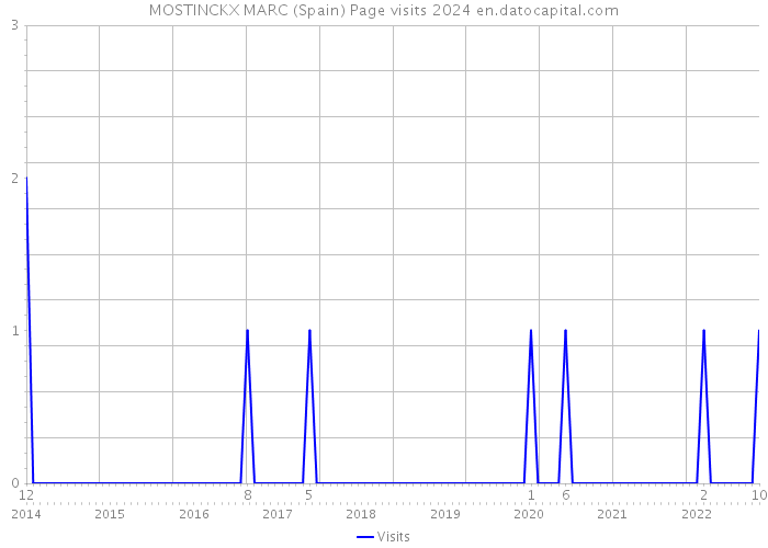 MOSTINCKX MARC (Spain) Page visits 2024 