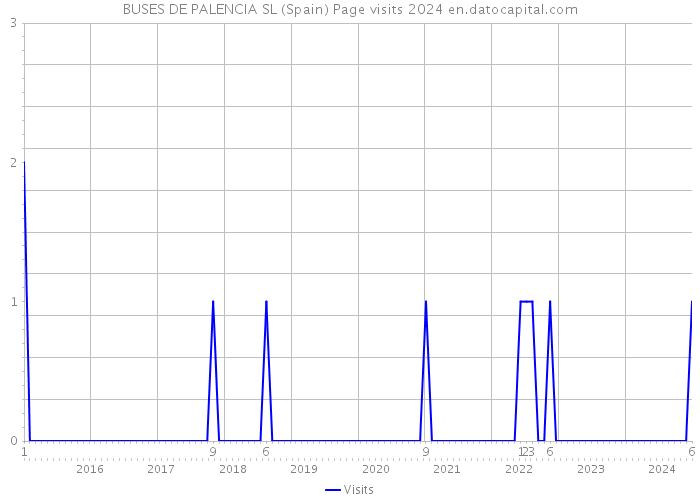 BUSES DE PALENCIA SL (Spain) Page visits 2024 