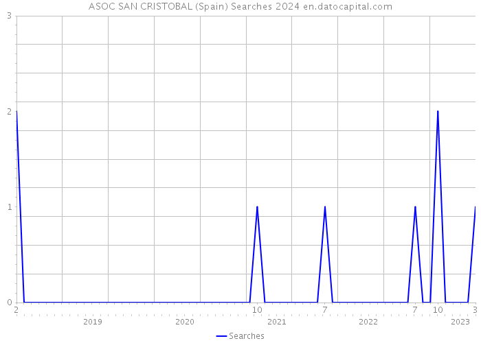 ASOC SAN CRISTOBAL (Spain) Searches 2024 