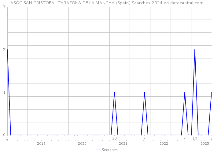 ASOC SAN CRISTOBAL TARAZONA DE LA MANCHA (Spain) Searches 2024 