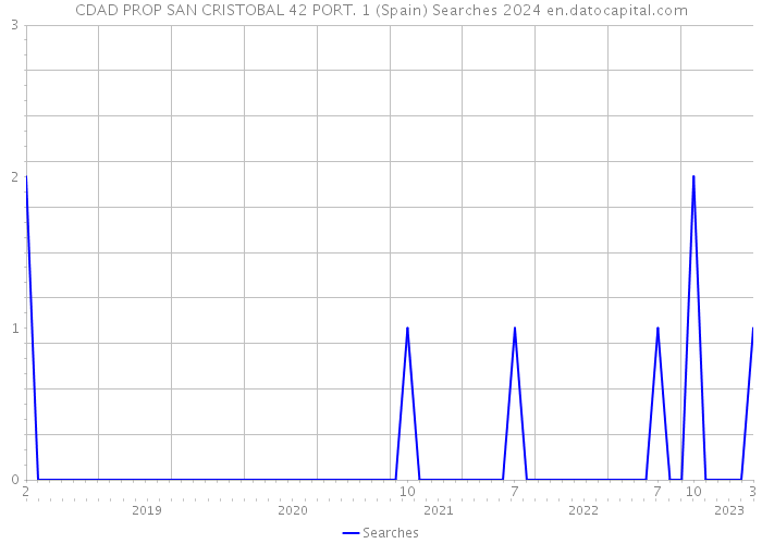 CDAD PROP SAN CRISTOBAL 42 PORT. 1 (Spain) Searches 2024 