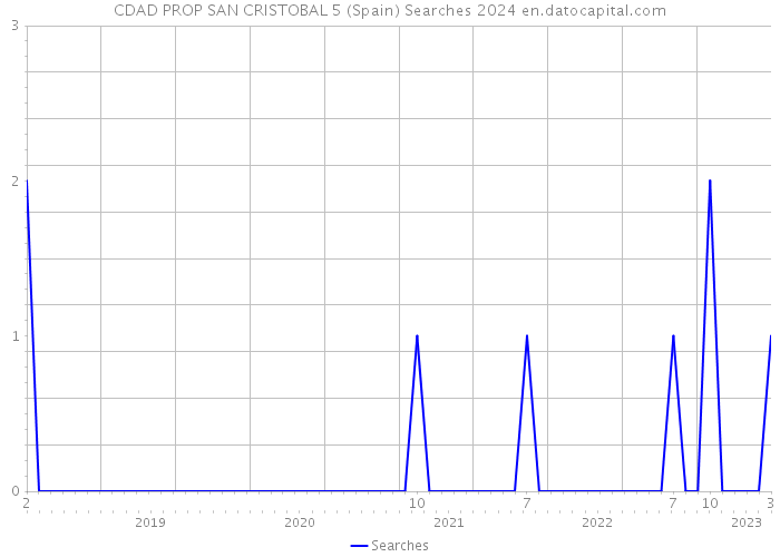 CDAD PROP SAN CRISTOBAL 5 (Spain) Searches 2024 