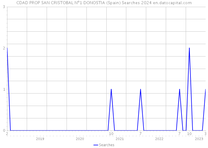 CDAD PROP SAN CRISTOBAL Nº1 DONOSTIA (Spain) Searches 2024 