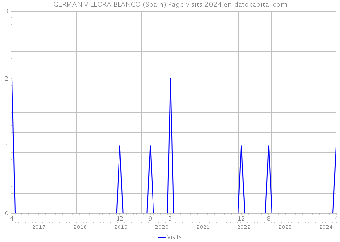 GERMAN VILLORA BLANCO (Spain) Page visits 2024 