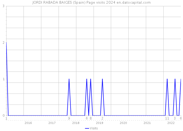 JORDI RABADA BAIGES (Spain) Page visits 2024 