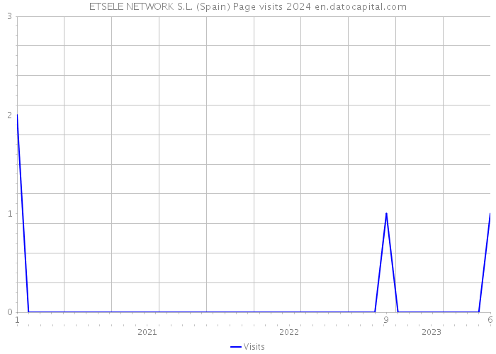 ETSELE NETWORK S.L. (Spain) Page visits 2024 