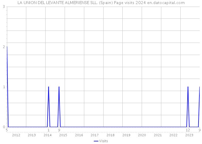 LA UNION DEL LEVANTE ALMERIENSE SLL. (Spain) Page visits 2024 