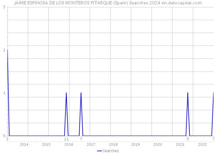 JAIME ESPINOSA DE LOS MONTEROS PITARQUE (Spain) Searches 2024 