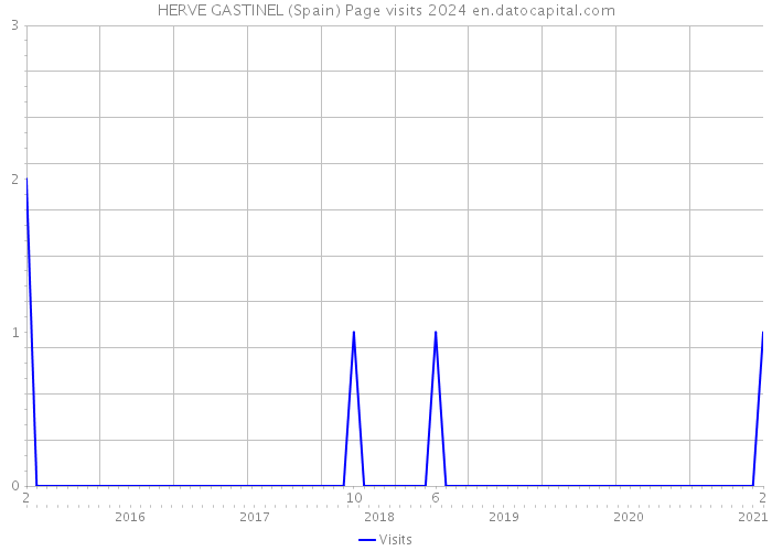 HERVE GASTINEL (Spain) Page visits 2024 