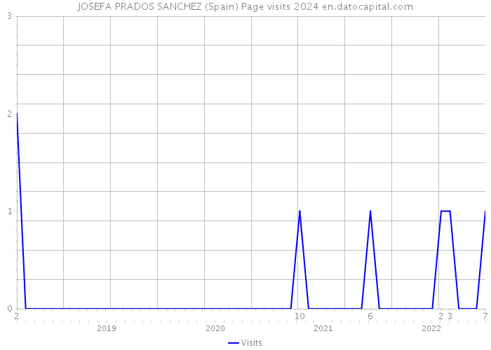 JOSEFA PRADOS SANCHEZ (Spain) Page visits 2024 