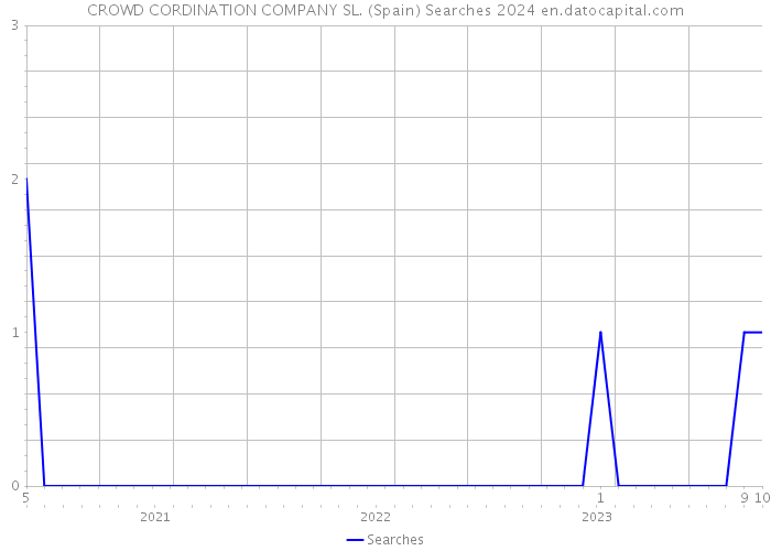 CROWD CORDINATION COMPANY SL. (Spain) Searches 2024 