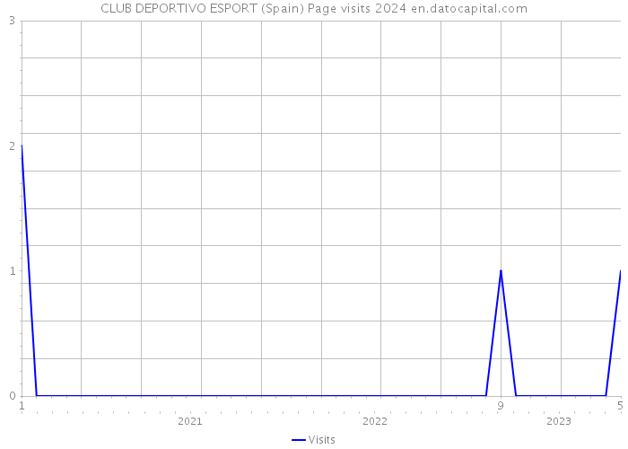 CLUB DEPORTIVO ESPORT (Spain) Page visits 2024 