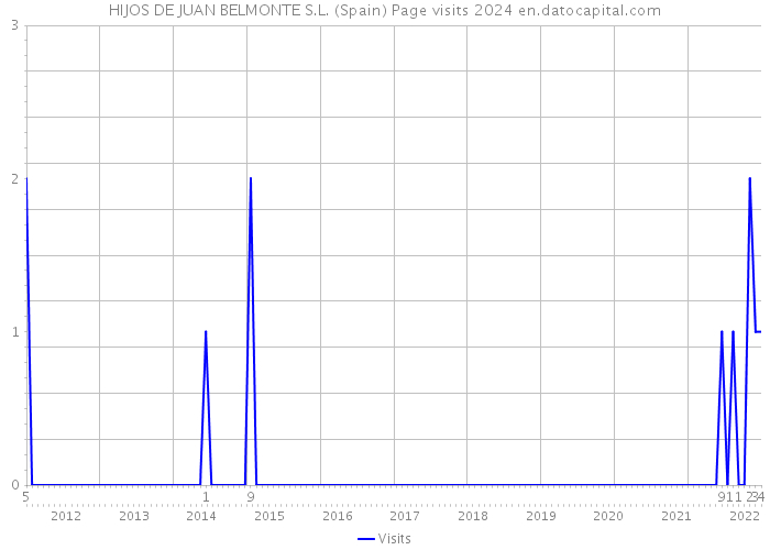 HIJOS DE JUAN BELMONTE S.L. (Spain) Page visits 2024 