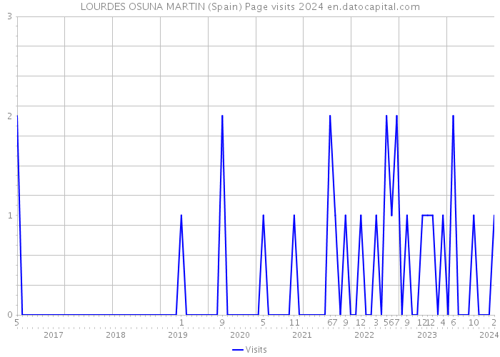 LOURDES OSUNA MARTIN (Spain) Page visits 2024 