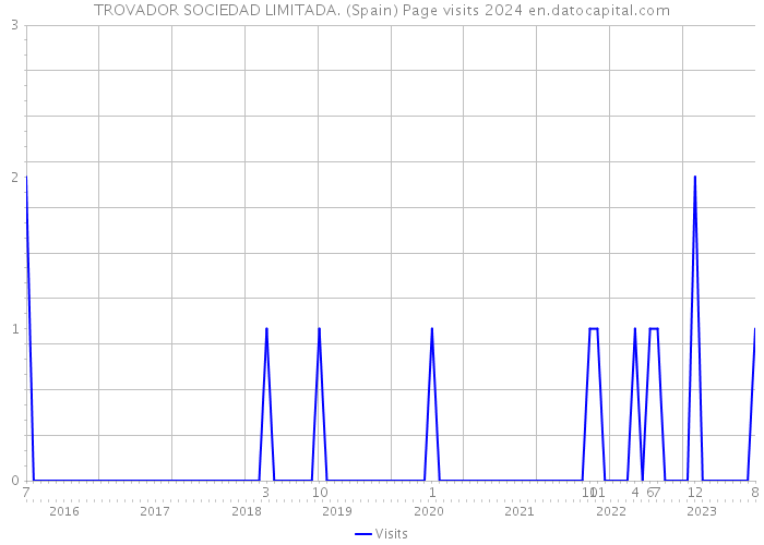 TROVADOR SOCIEDAD LIMITADA. (Spain) Page visits 2024 
