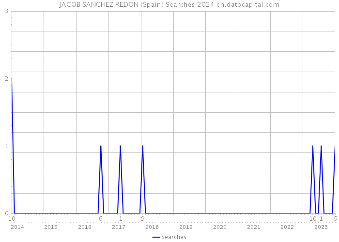JACOB SANCHEZ REDON (Spain) Searches 2024 