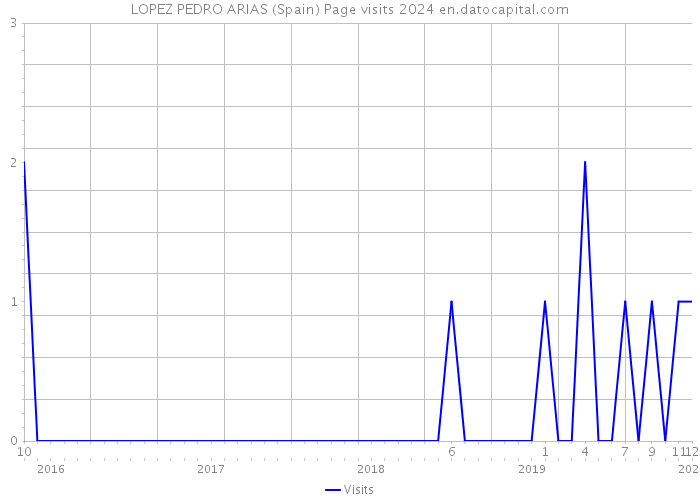 LOPEZ PEDRO ARIAS (Spain) Page visits 2024 