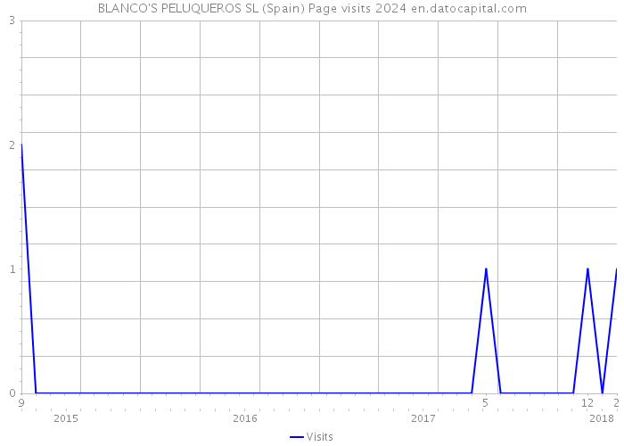 BLANCO'S PELUQUEROS SL (Spain) Page visits 2024 