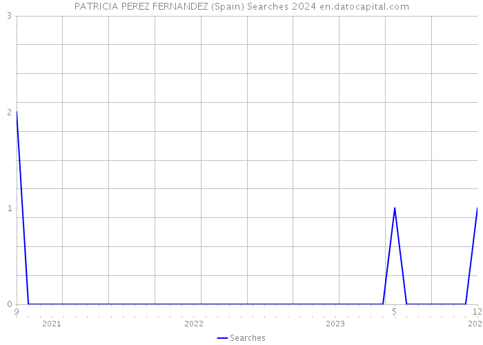 PATRICIA PEREZ FERNANDEZ (Spain) Searches 2024 