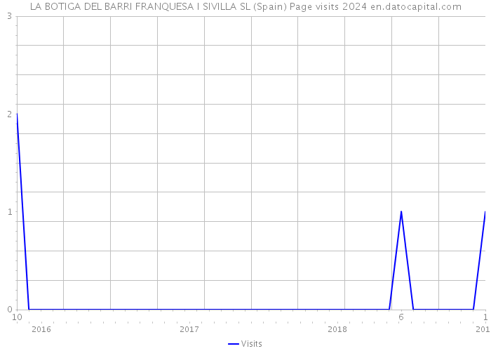 LA BOTIGA DEL BARRI FRANQUESA I SIVILLA SL (Spain) Page visits 2024 