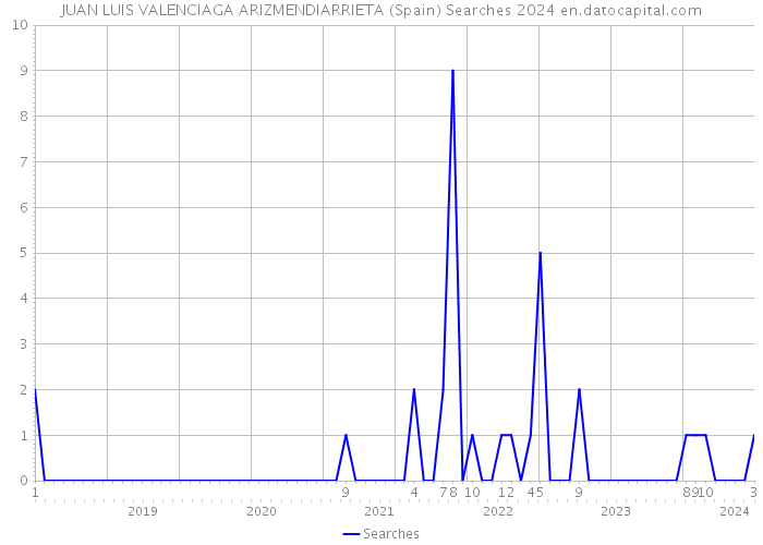 JUAN LUIS VALENCIAGA ARIZMENDIARRIETA (Spain) Searches 2024 