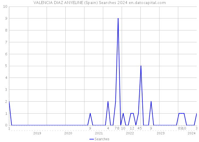 VALENCIA DIAZ ANYELINE (Spain) Searches 2024 