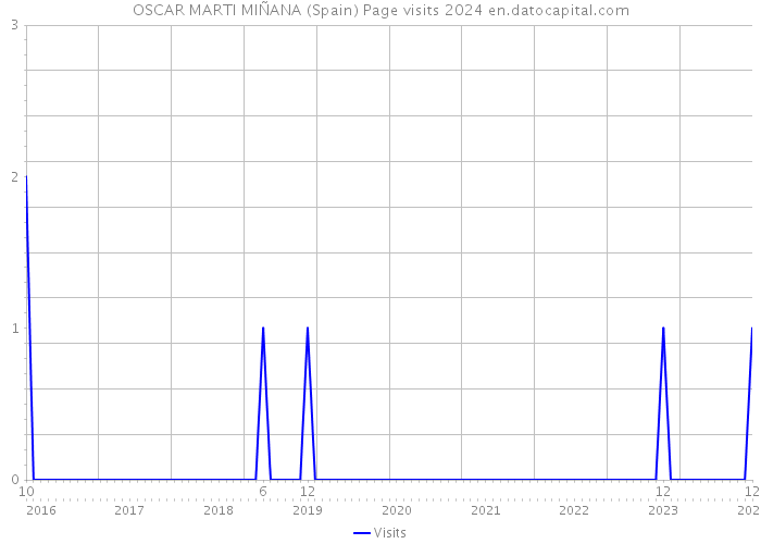 OSCAR MARTI MIÑANA (Spain) Page visits 2024 