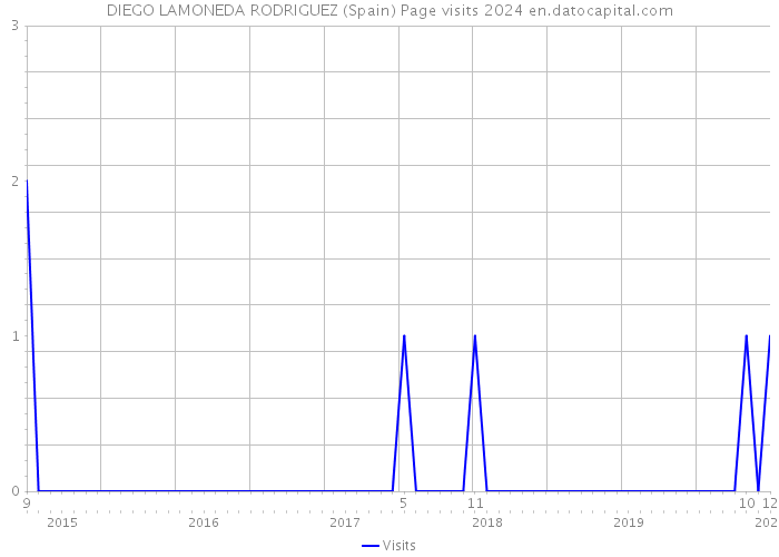 DIEGO LAMONEDA RODRIGUEZ (Spain) Page visits 2024 