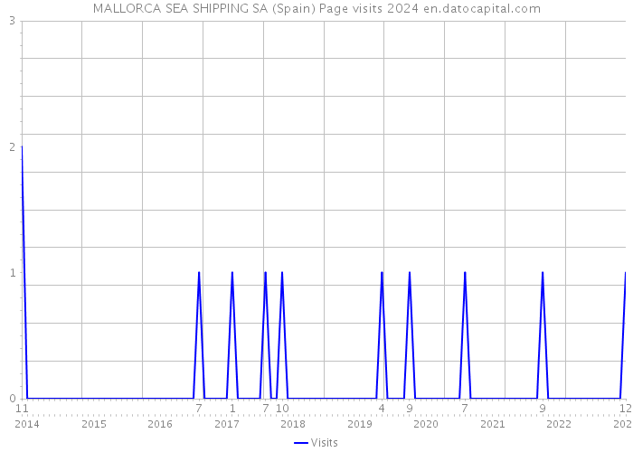 MALLORCA SEA SHIPPING SA (Spain) Page visits 2024 