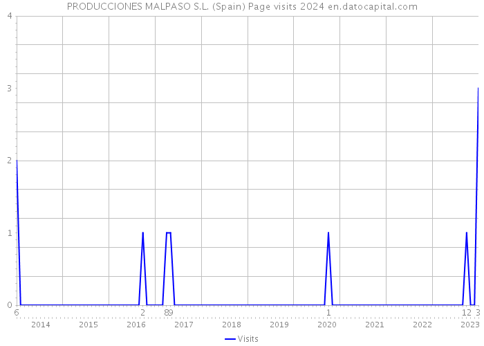 PRODUCCIONES MALPASO S.L. (Spain) Page visits 2024 