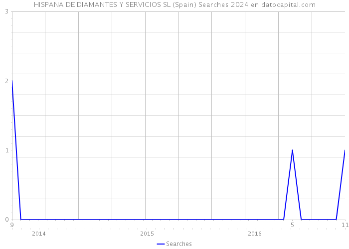 HISPANA DE DIAMANTES Y SERVICIOS SL (Spain) Searches 2024 