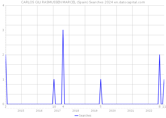 CARLOS GILI RASMUSSEN MARCEL (Spain) Searches 2024 