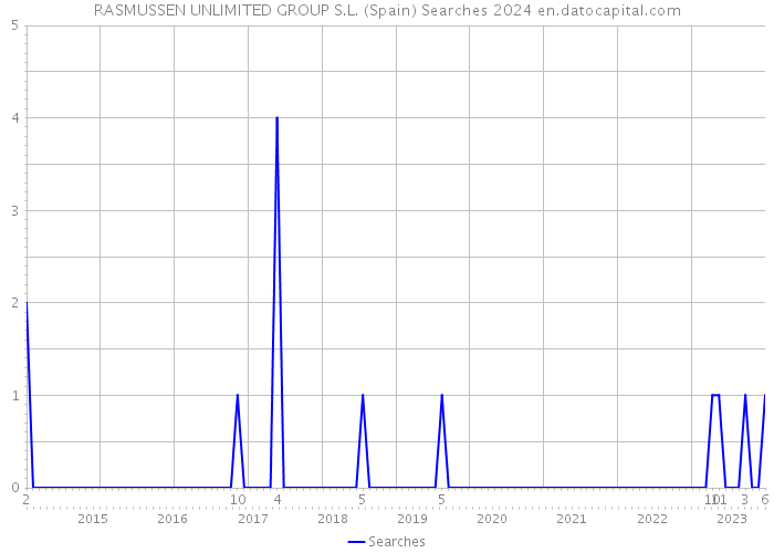 RASMUSSEN UNLIMITED GROUP S.L. (Spain) Searches 2024 