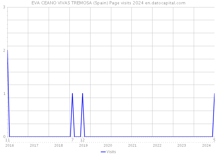 EVA CEANO VIVAS TREMOSA (Spain) Page visits 2024 