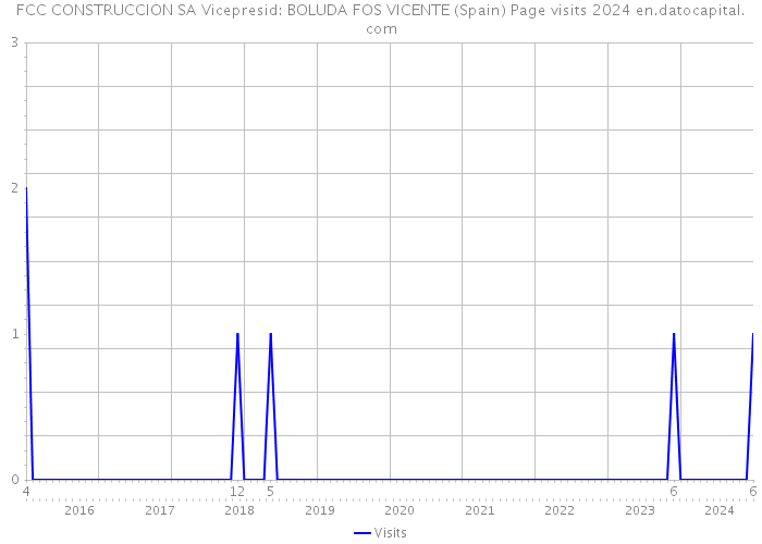 FCC CONSTRUCCION SA Vicepresid: BOLUDA FOS VICENTE (Spain) Page visits 2024 