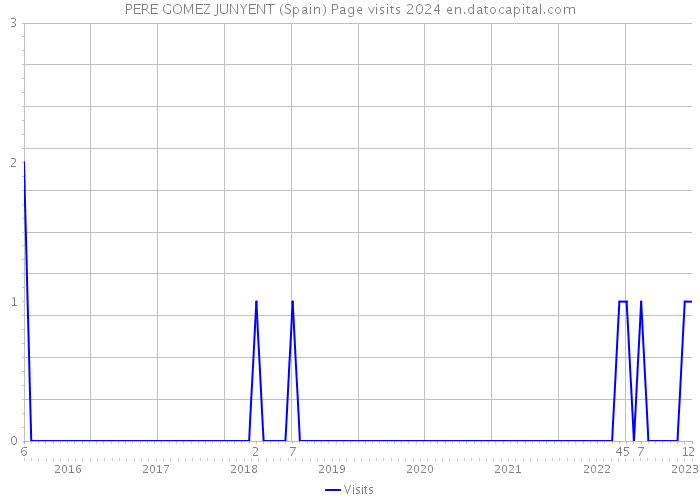 PERE GOMEZ JUNYENT (Spain) Page visits 2024 