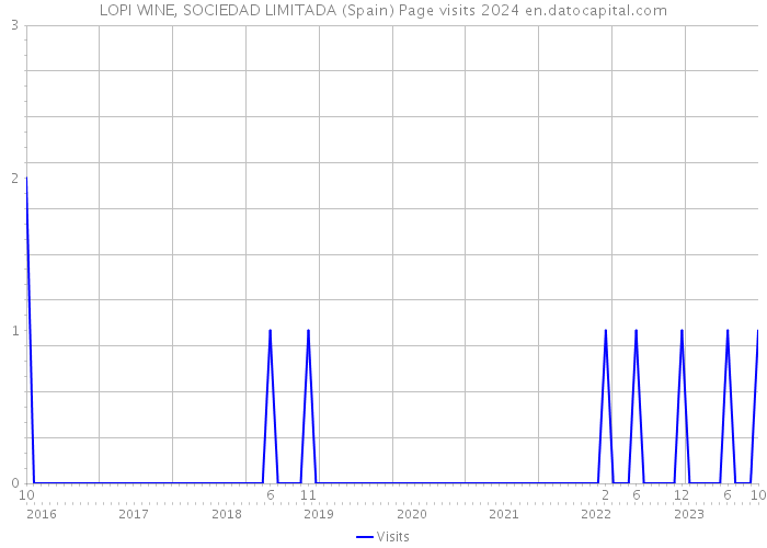 LOPI WINE, SOCIEDAD LIMITADA (Spain) Page visits 2024 