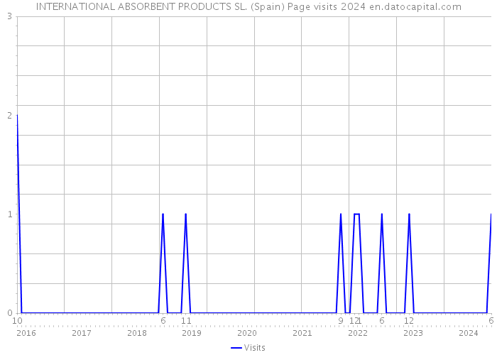 INTERNATIONAL ABSORBENT PRODUCTS SL. (Spain) Page visits 2024 